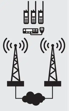 IP Site Connect